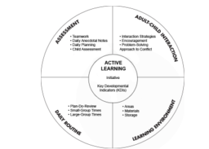 Figure 1. The High/Scope Preschool "Wheel of Learning" (Hohmann et al., 2008, p. 6)