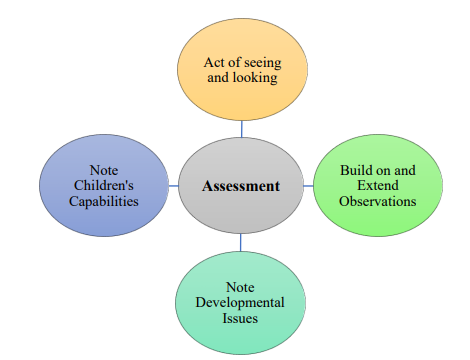 Figure 2. Educators' Understanding of Assessment