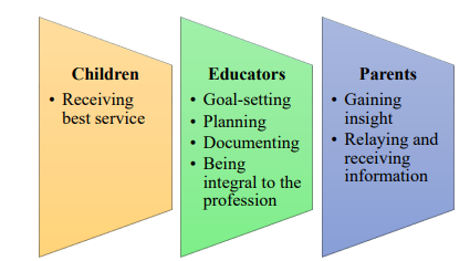 Figure 3. Value of Assessment According to Participants