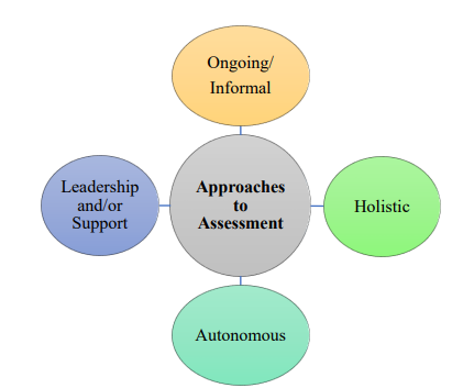 Figure 4. Educators' Approaches to Assessment