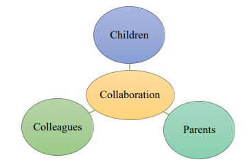 Figure 5. Collaboration in Assessment